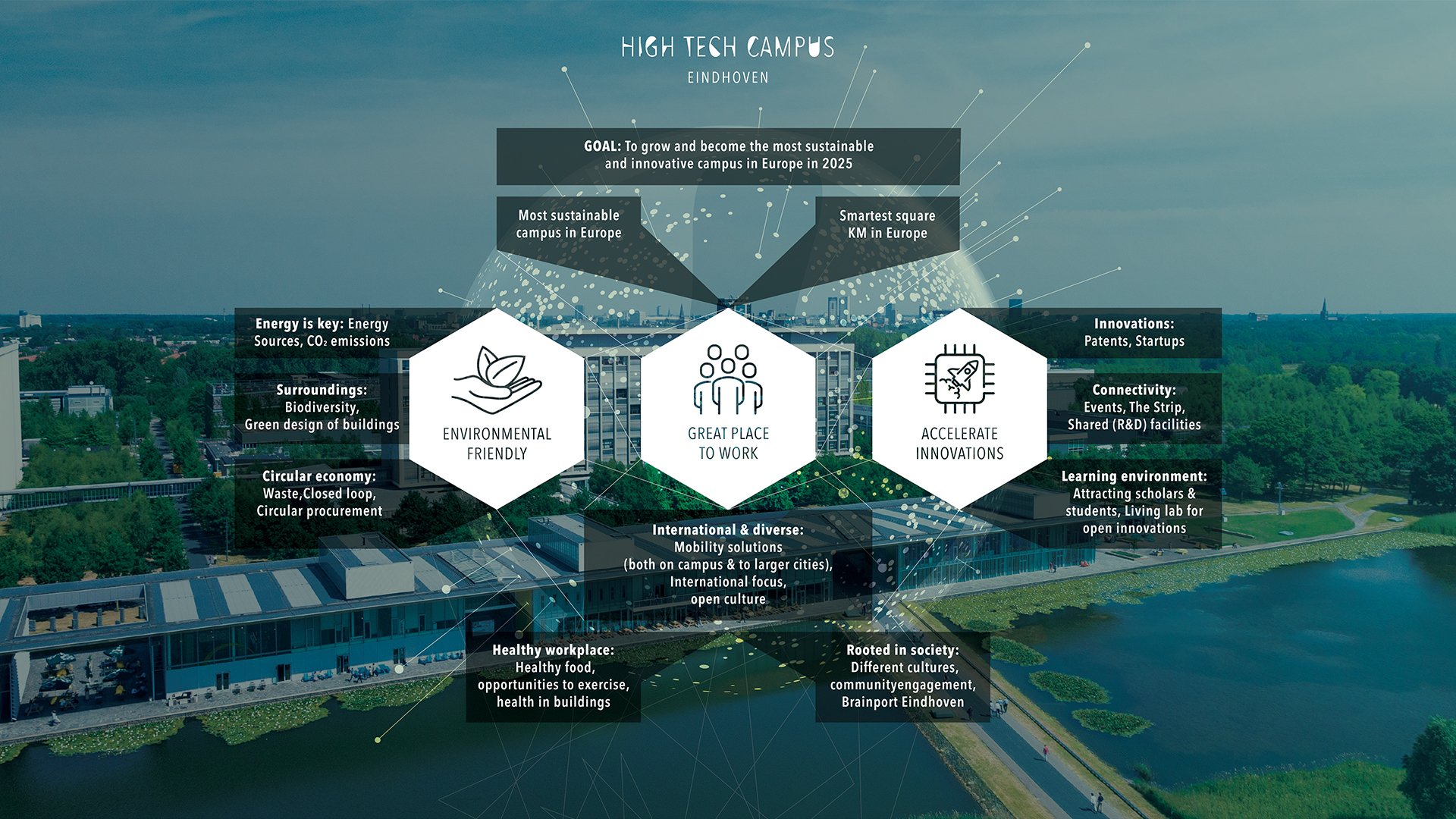 High Tech Campus - Sustainability