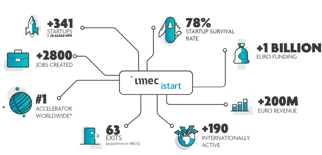 Imec istart